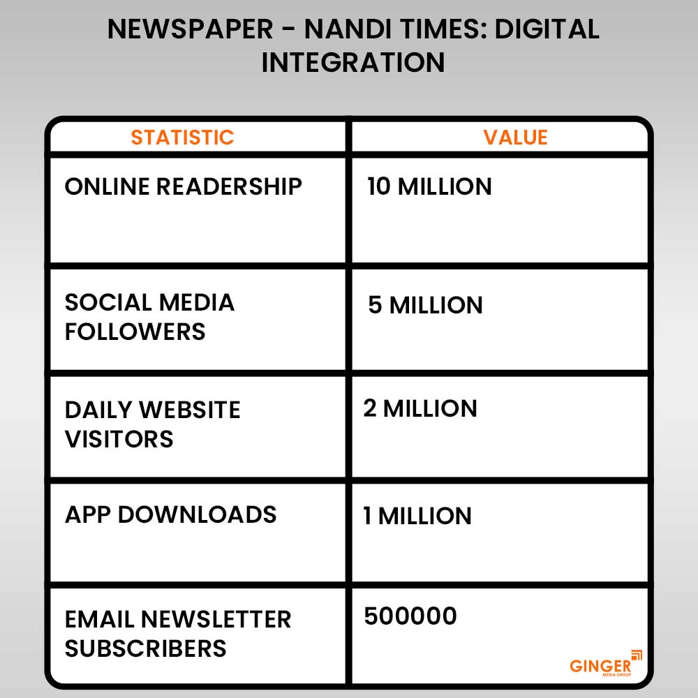 digital integration nandi times newspaper advertising