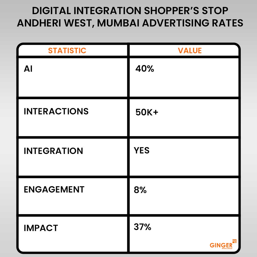 digital integration shoppers stop mumbai advertising