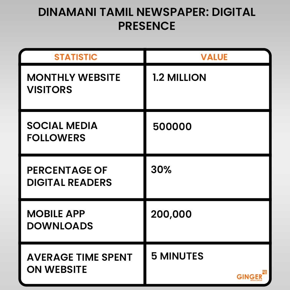 digital presence dinamani tamil newspaper advertising