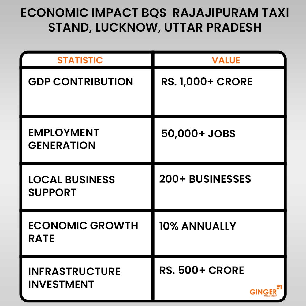 economic impact bqs rajajipuram taxi stand