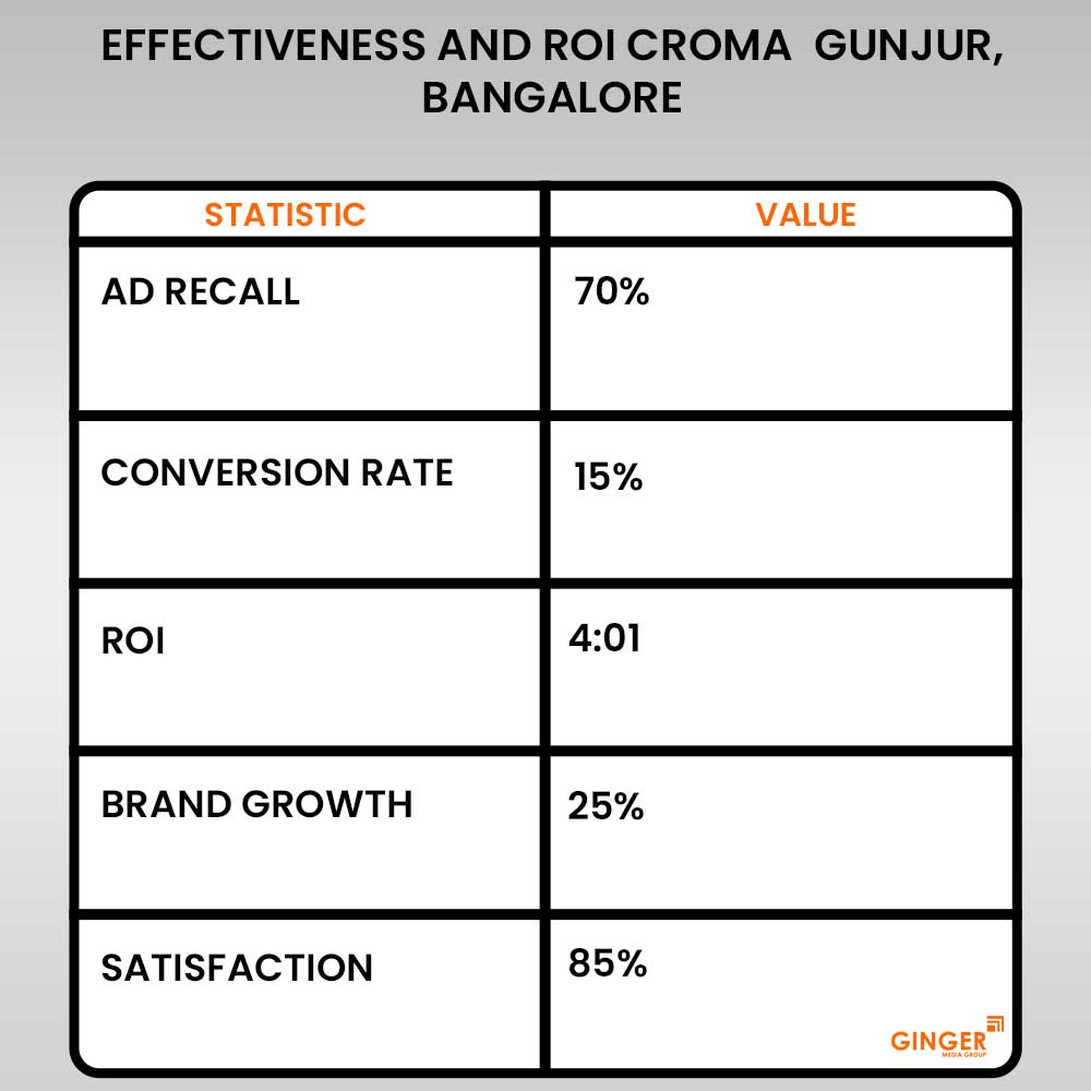 effectiveness and roi croma gunjur