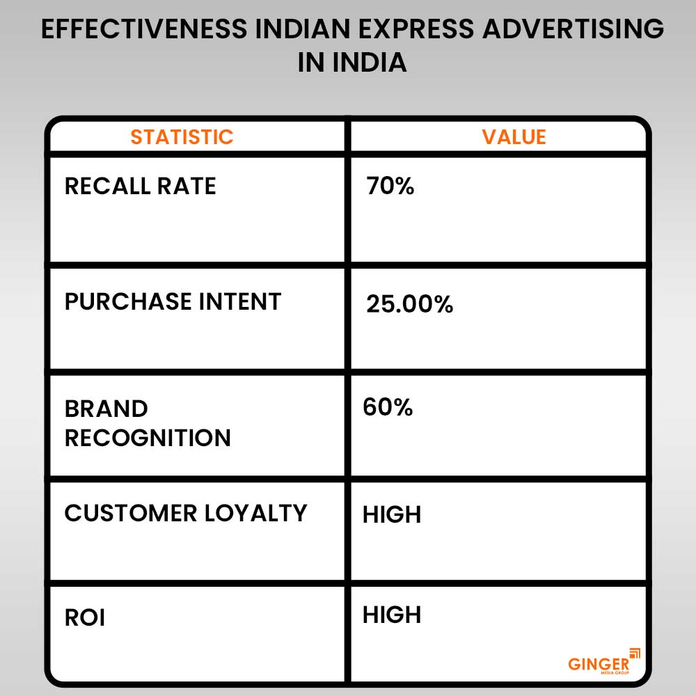 effectiveness indian express advertising in india