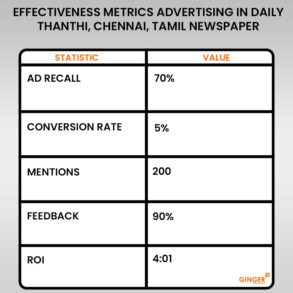 effectiveness metrics advertising in daily thanthi chennai tamil newspaper