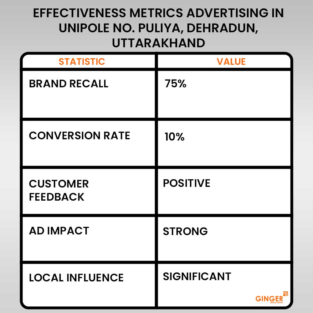 effectiveness metrics advertising in unipole 6 no puliya