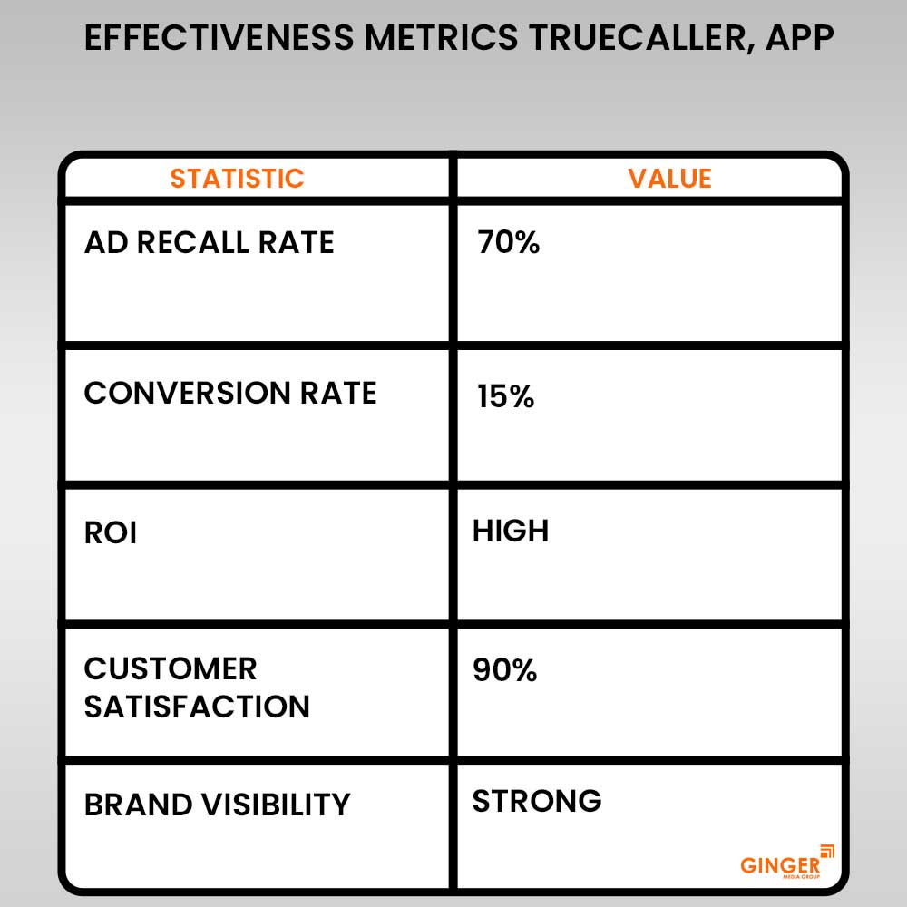 effectiveness metrics truecaller app advertising