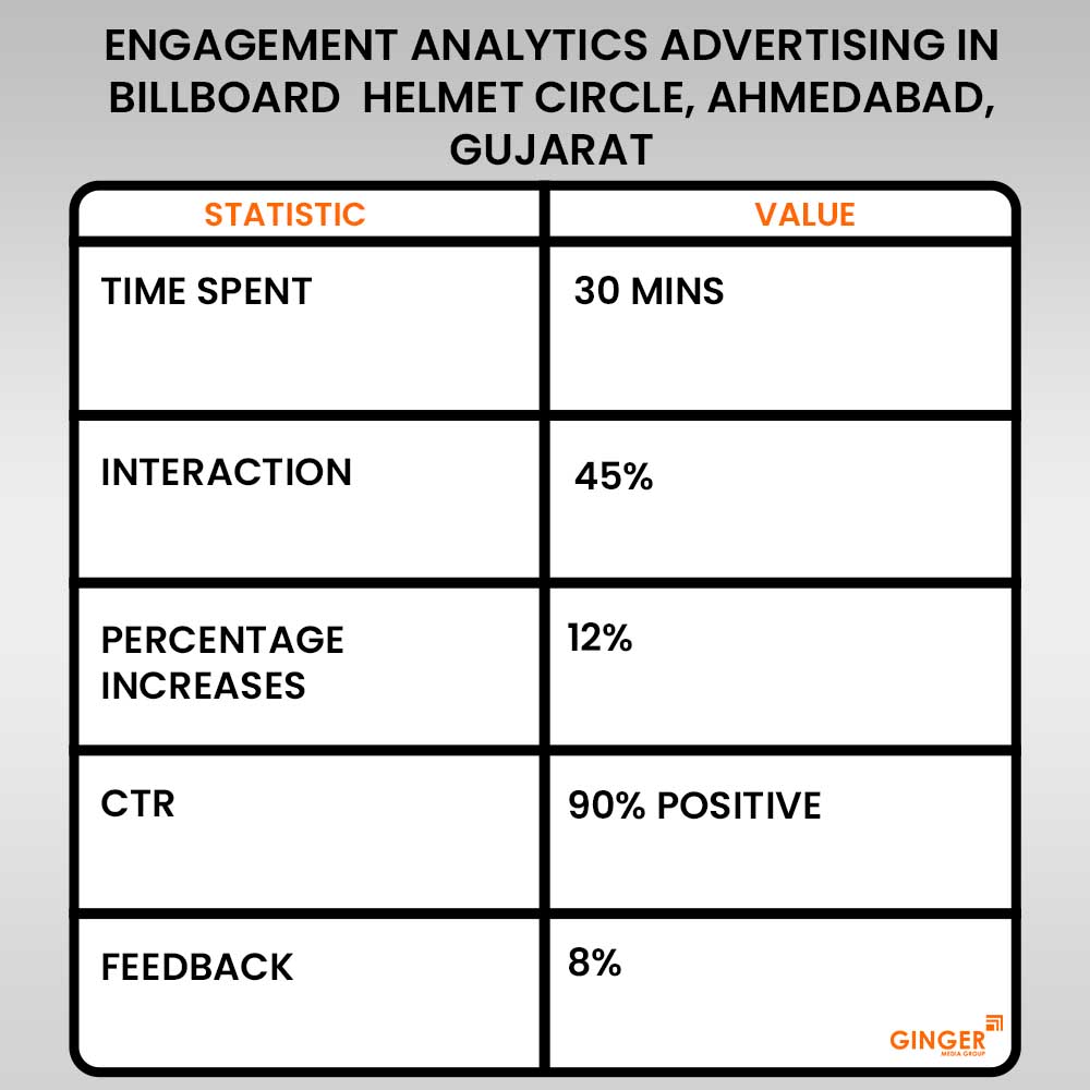 engagement analytics advertising in billboard helmet circle ahmedabad