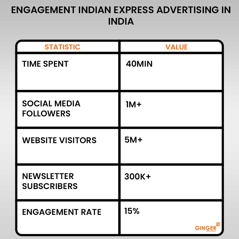 engagement indian express advertising in india