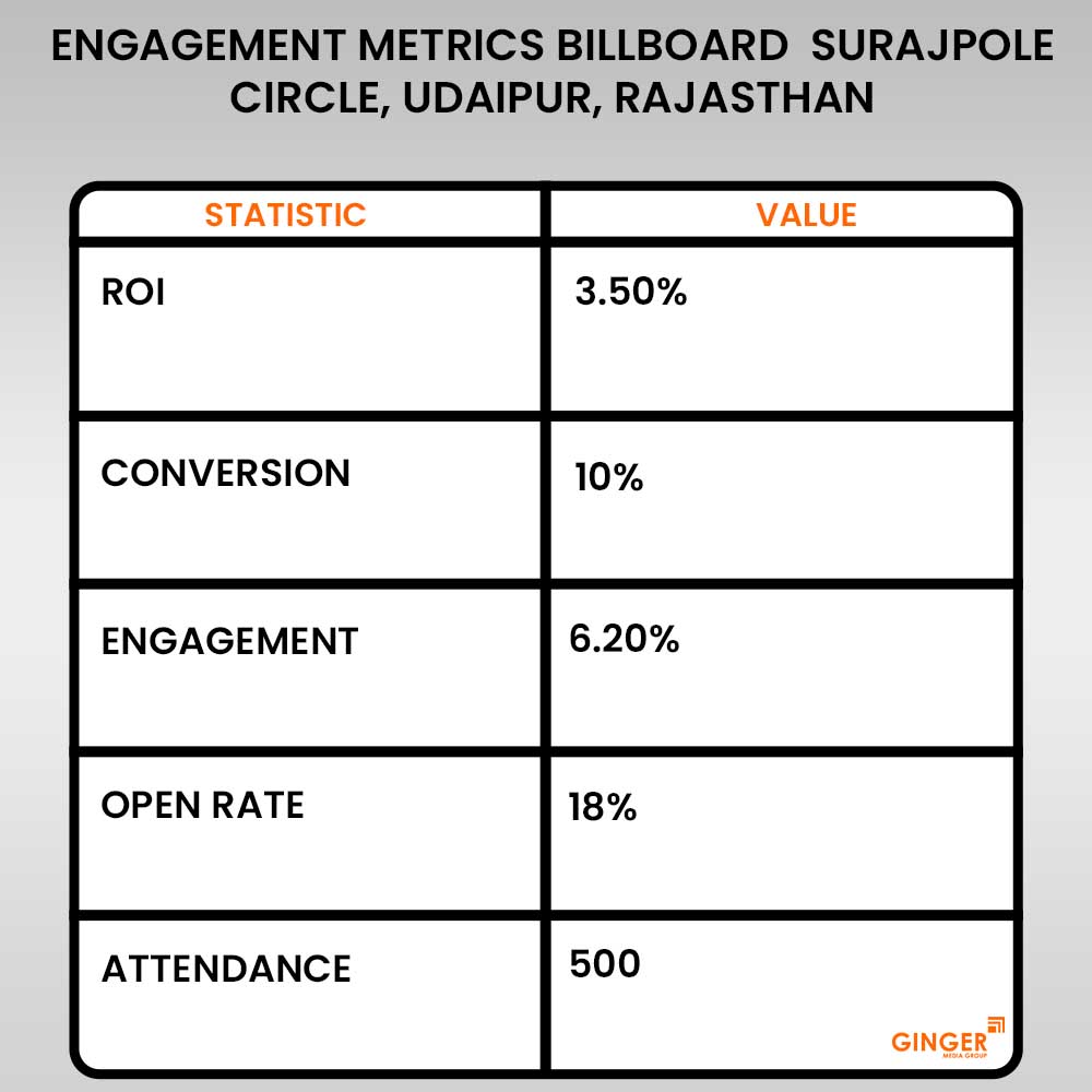 engagement metrics billboard surajpole circle