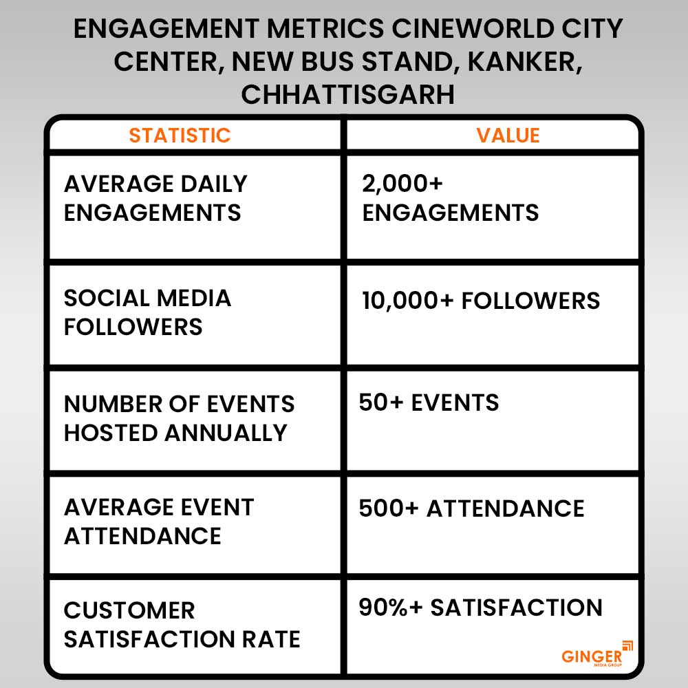 engagement metrics cineworld city center