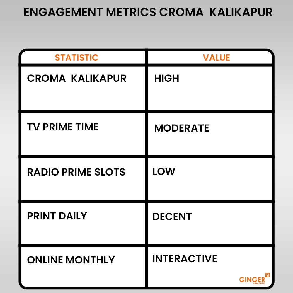 engagement metrics croma kalikapur