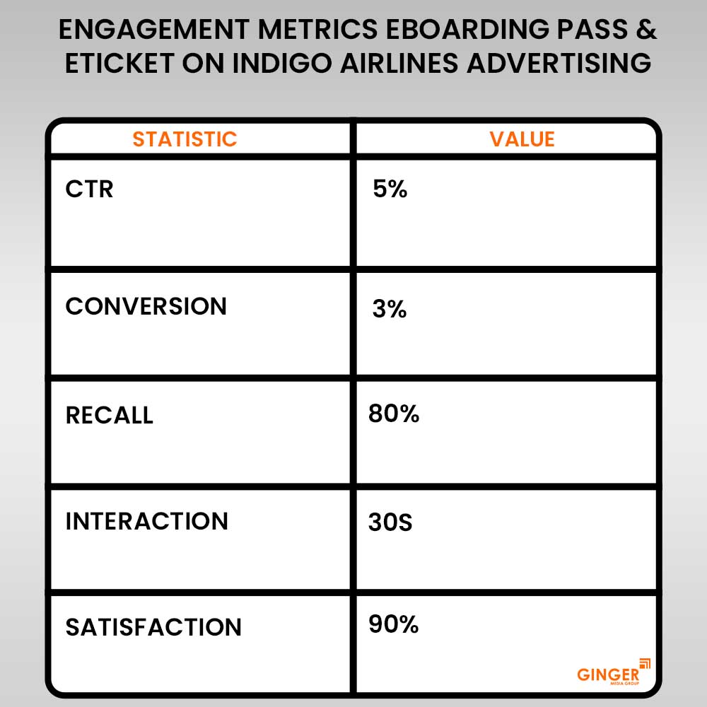 engagement metrics e boarding pass and e ticket on indigo airlines advertising