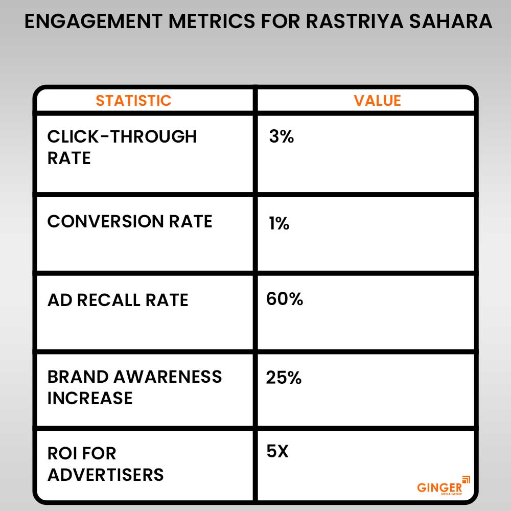 engagement-metrics-for-rastriya-sahara - Ginger Media Group engagement metrics for rastriya sahara