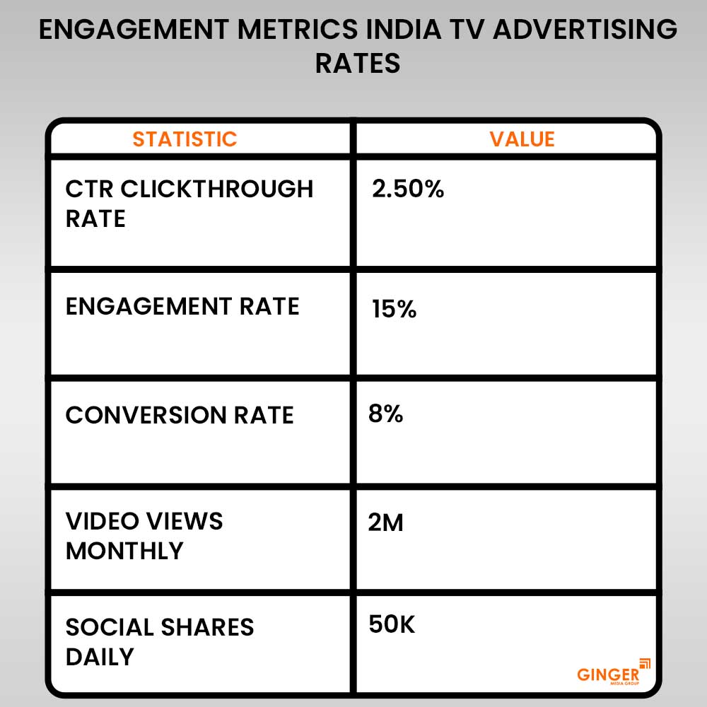 engagement metrics india tv advertising