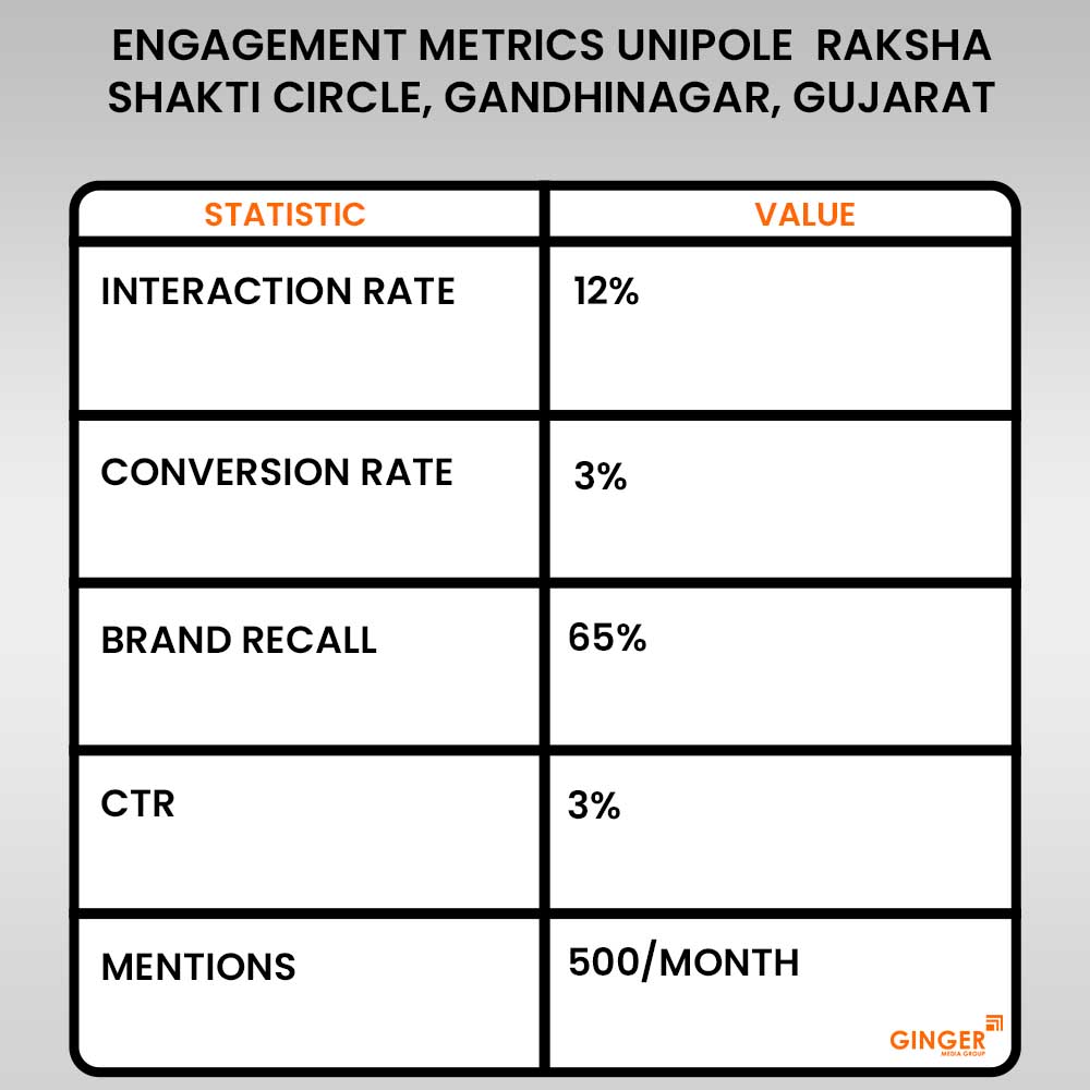 engagement metrics unipole raksha shakti circle