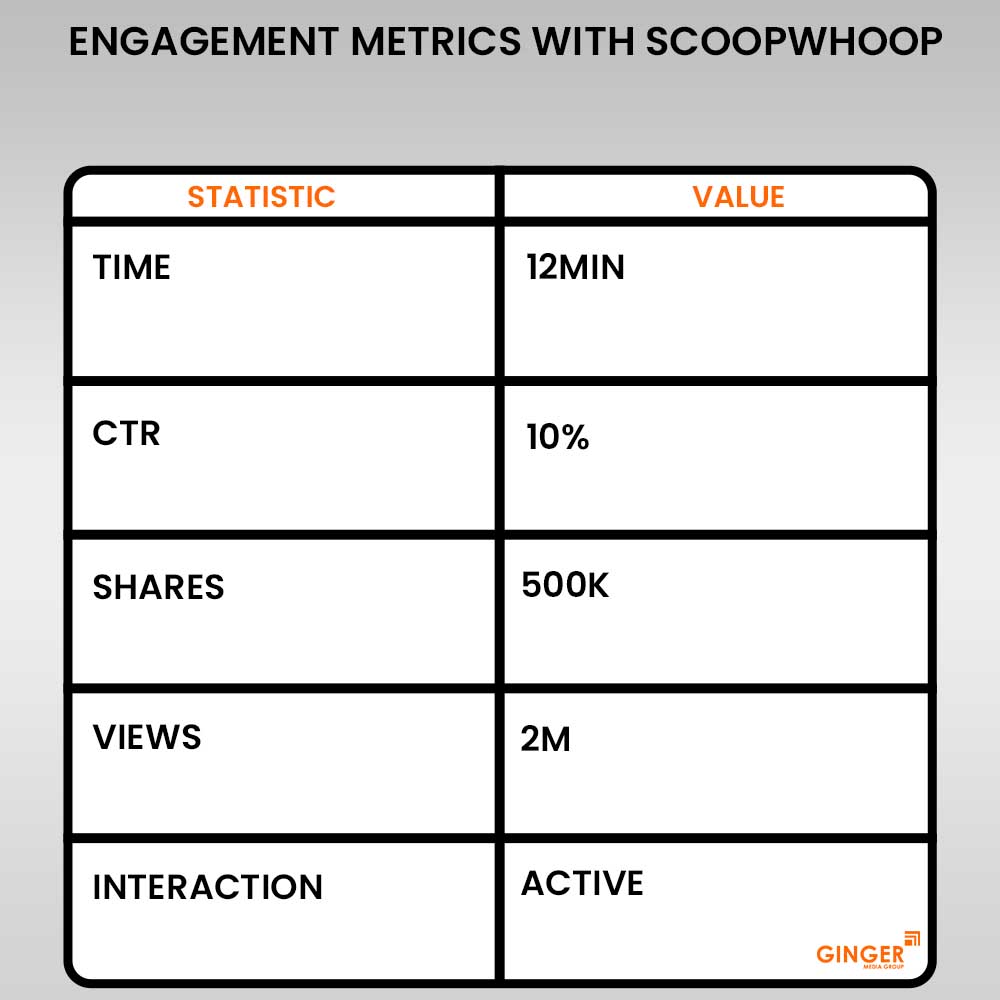 engagement metrics with scoopwhoop advertising