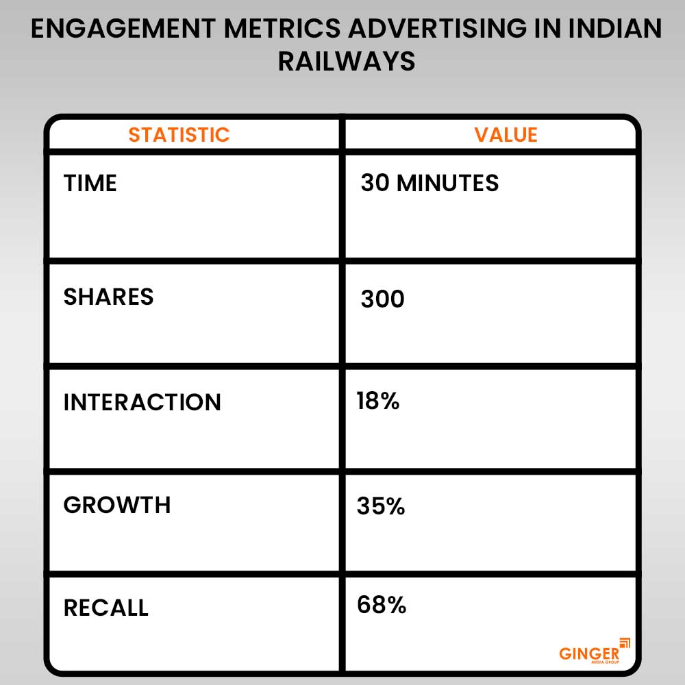 engagemnt metrics advertising in indian railways