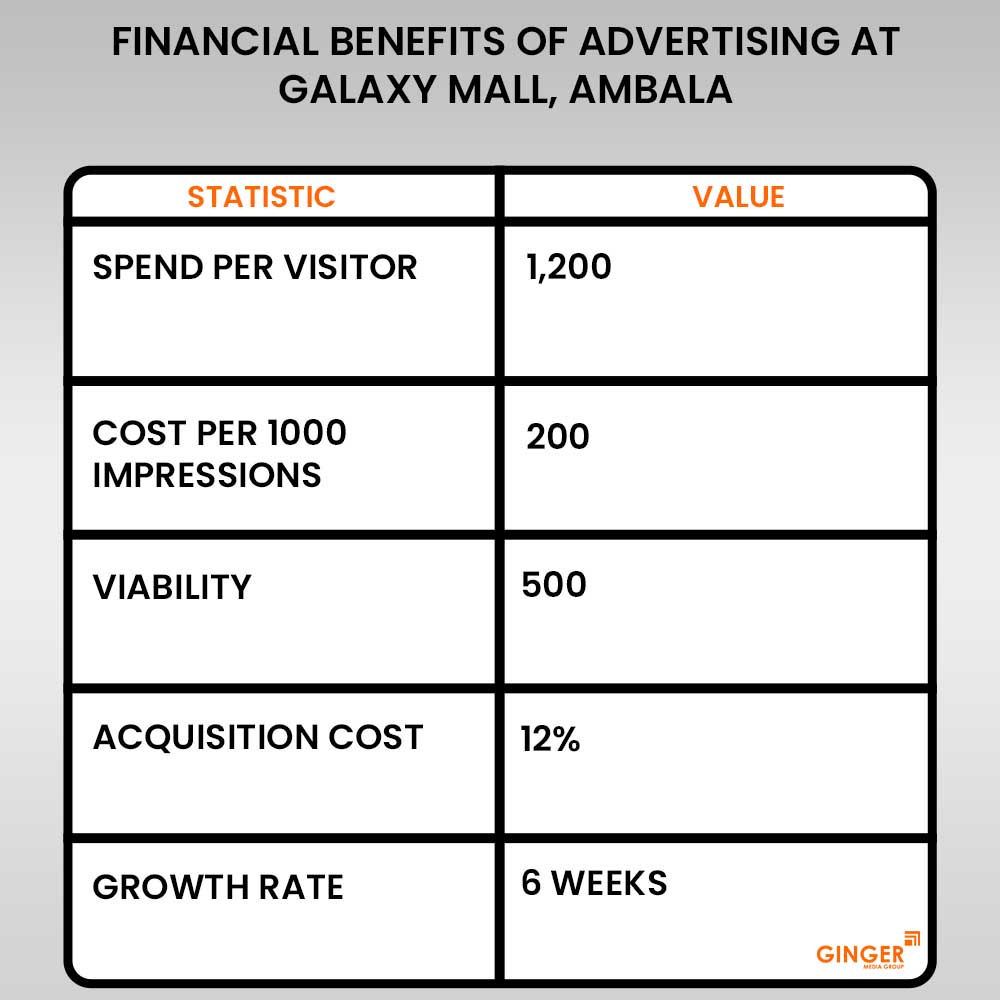 financial benefits of advertising at facade galaxy mall