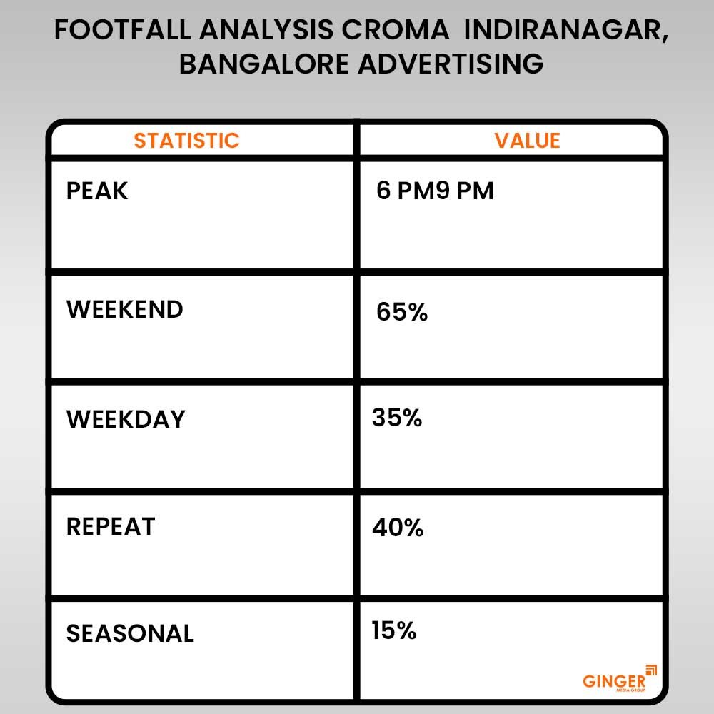 footfall analysis croma indiranagar