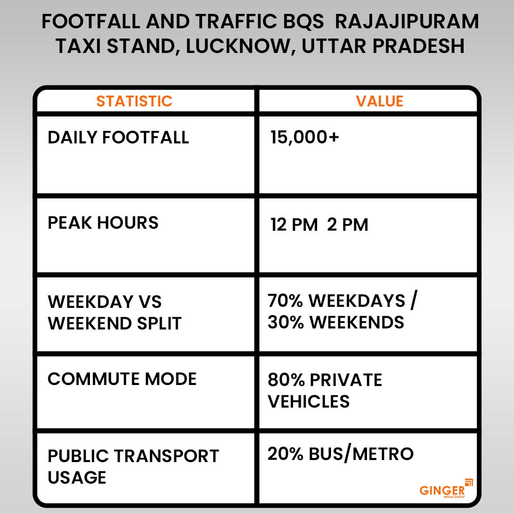 footfall and traffic bqs rajajipuram taxi stand