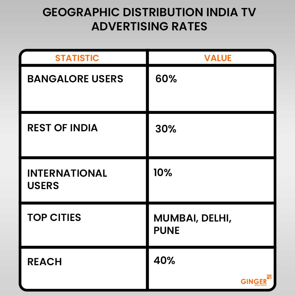 geographic distribution india tv advertising