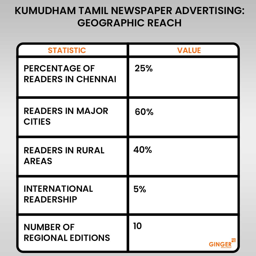 geographic reach kumudham tamil newspaper advertising