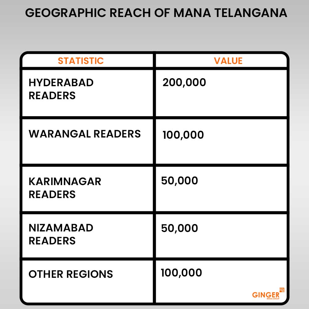 geographic reach of mana telangana