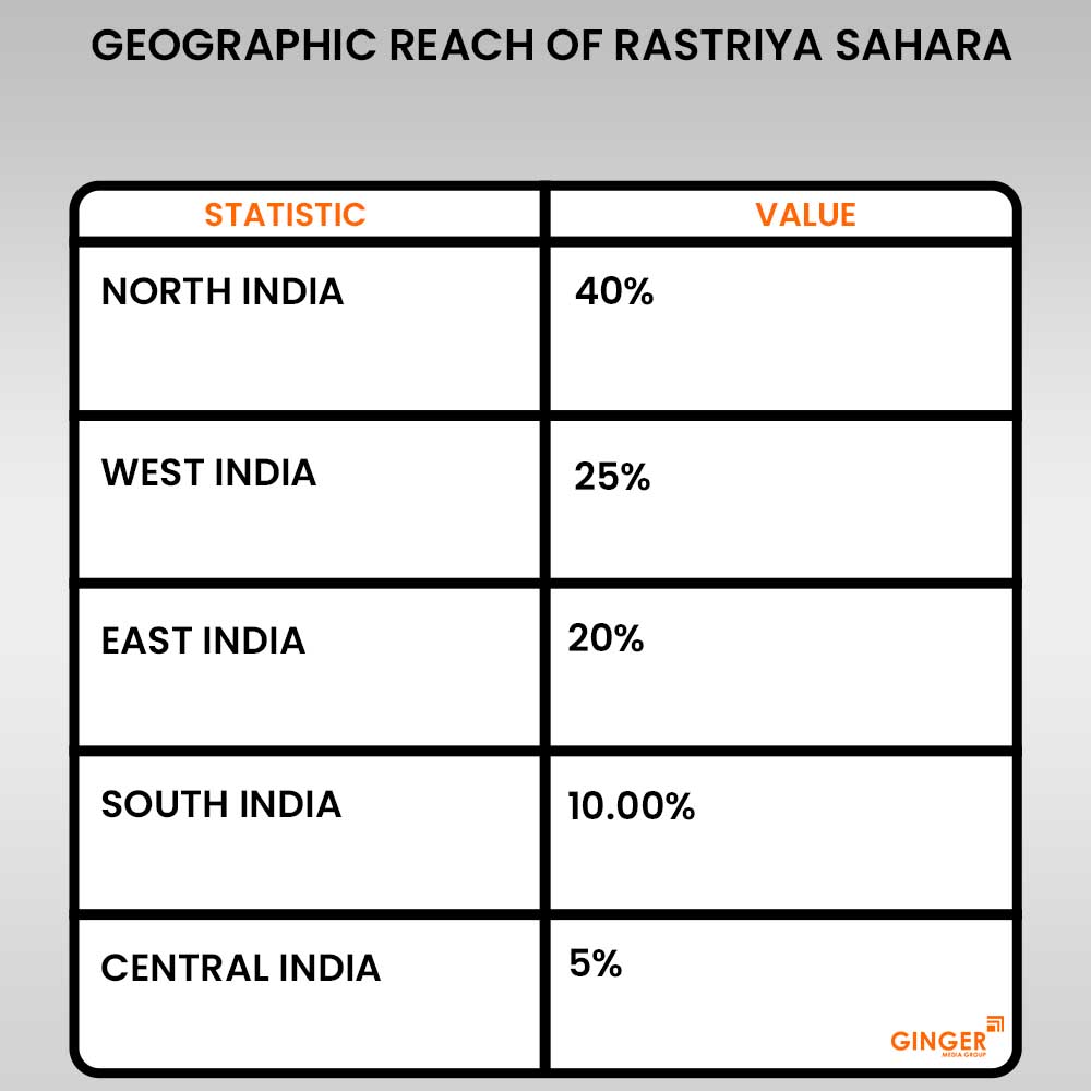 geographic-reach-of-rastriya-sahara - Ginger Media Group geographic reach of rastriya sahara
