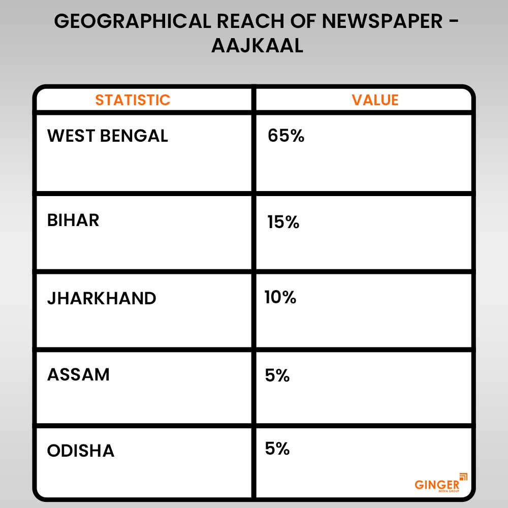 geographical reach of aajkaal newspaper