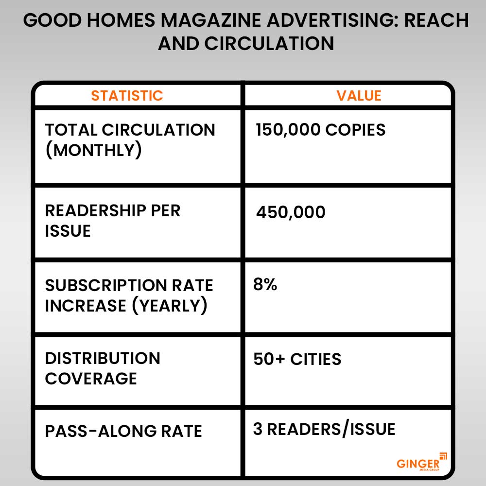 Advertising in Good Home Magazine