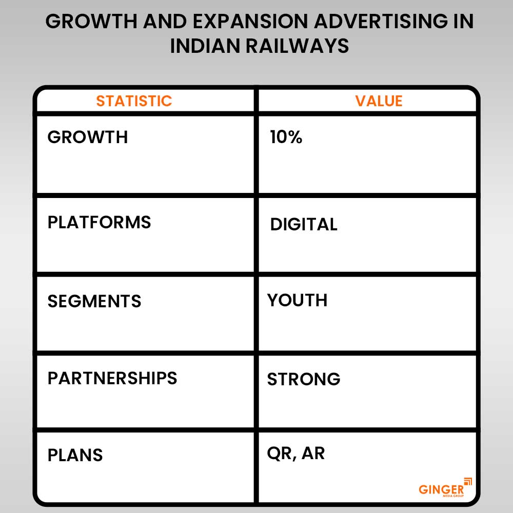 growth and expansion advertising in indian railways