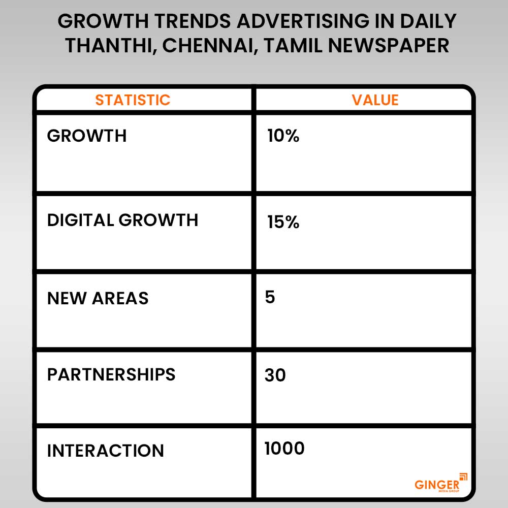 growth trends advertising in daily thanthi newspaper