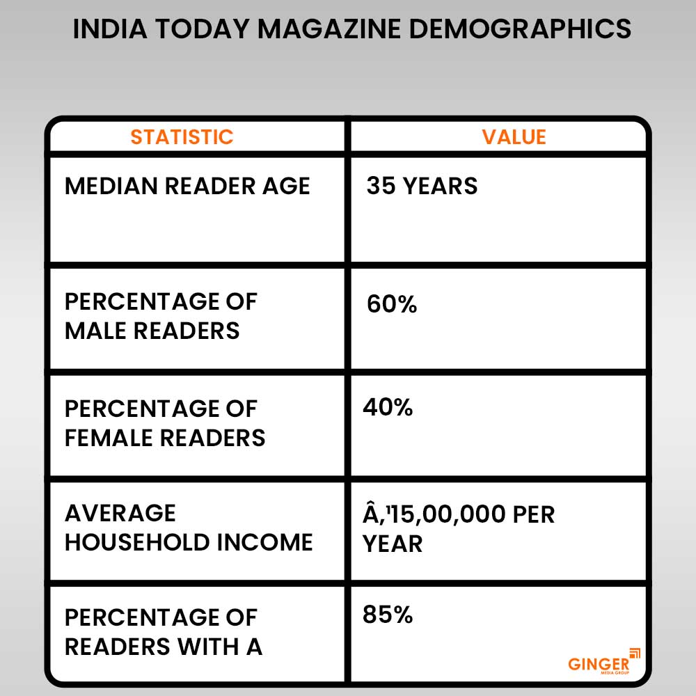 india today magazine demographics