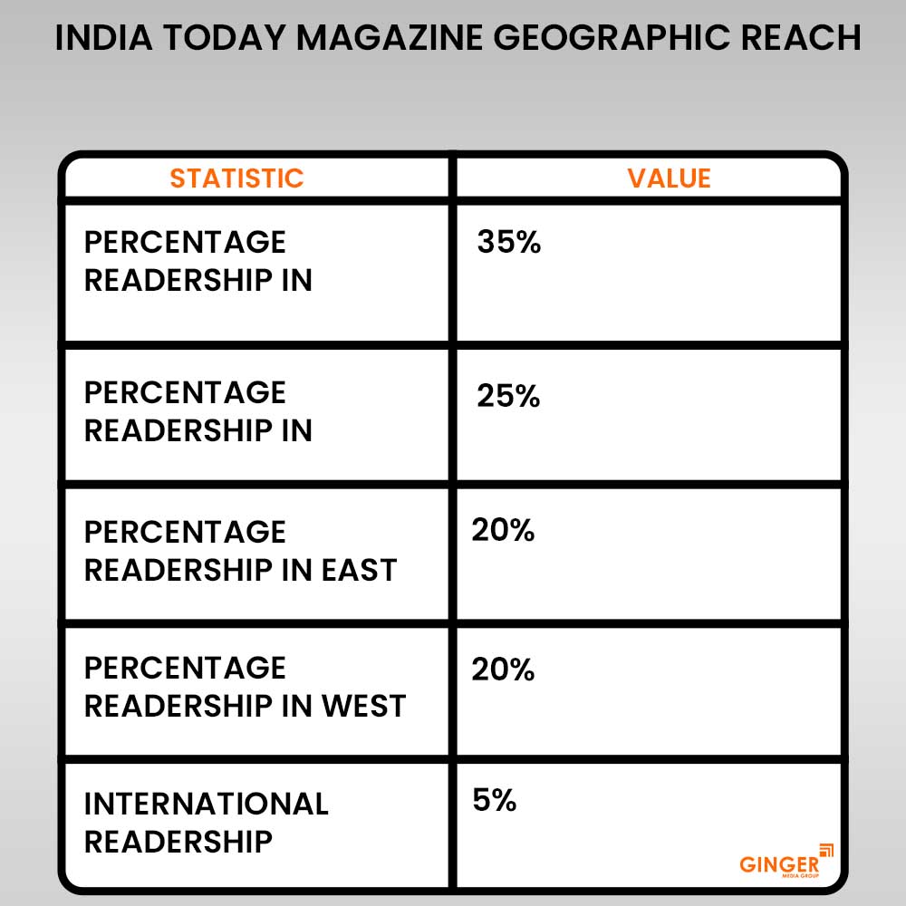 india today magazine geographic reach