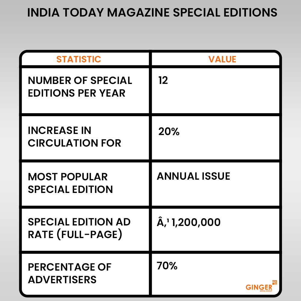 Advertising in India Today Magazine