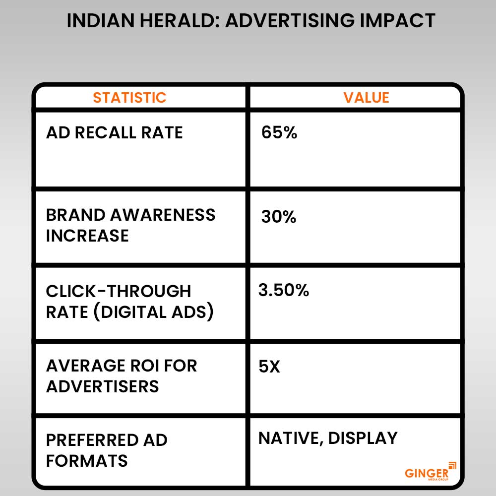 indian herald advertisng impact