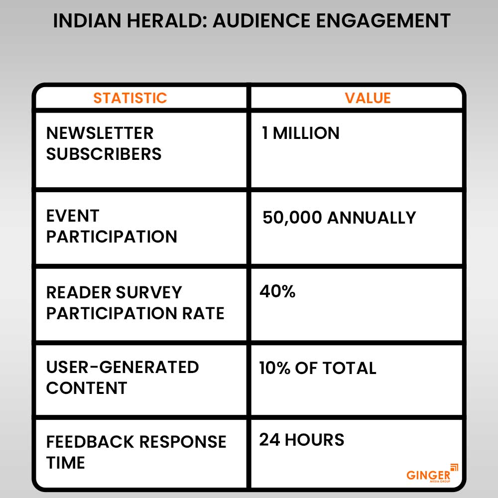 indian herald audience engagement