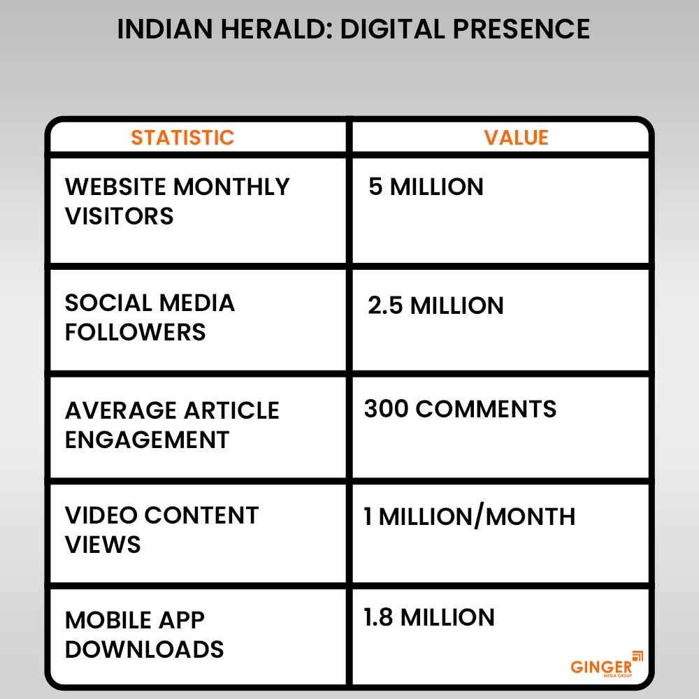 indian herald digital presence