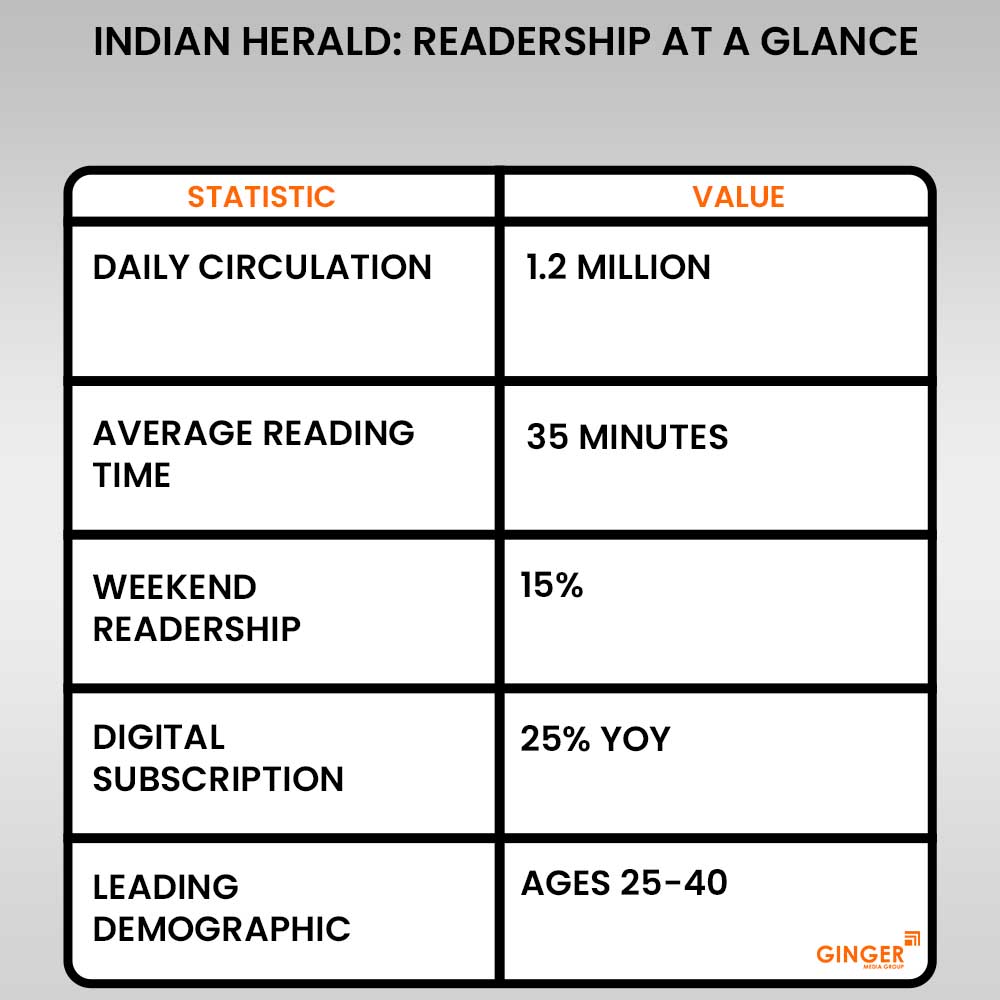 indian herald readership at a glance