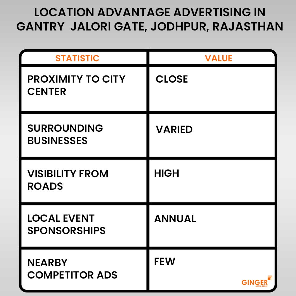 location advantage advertising in gantry jalori gate