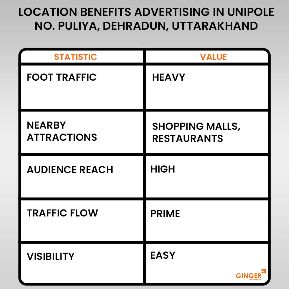 location benefits advertising in unipole 6 no puliya