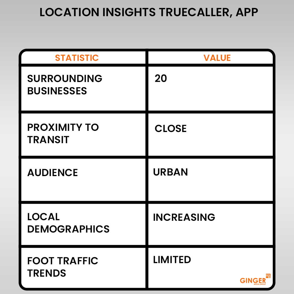 location insights truecaller app advertising