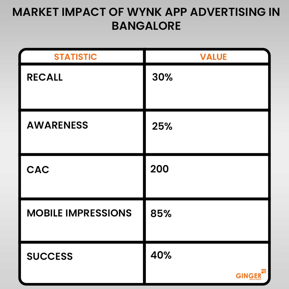 Advertising in Wynk App