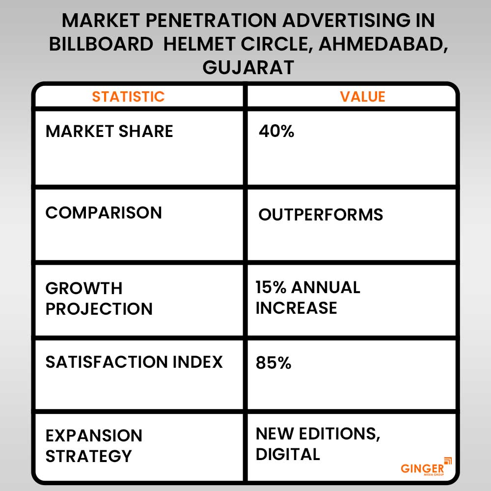 market penetration advertising in billboard helmet circle ahmedabad