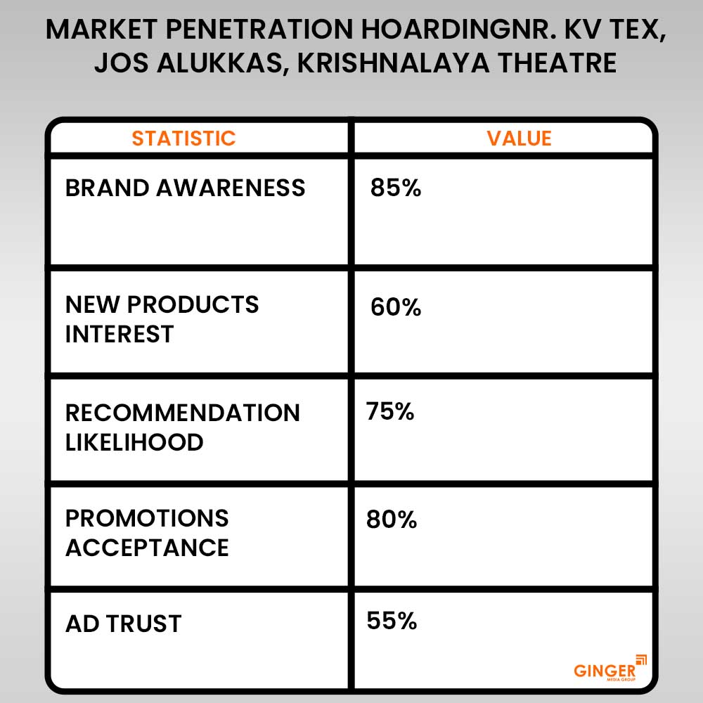 market penetration hoarding jos alukkas