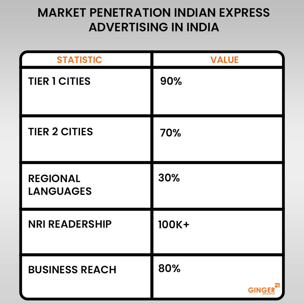 market penetration indian express advertising in india