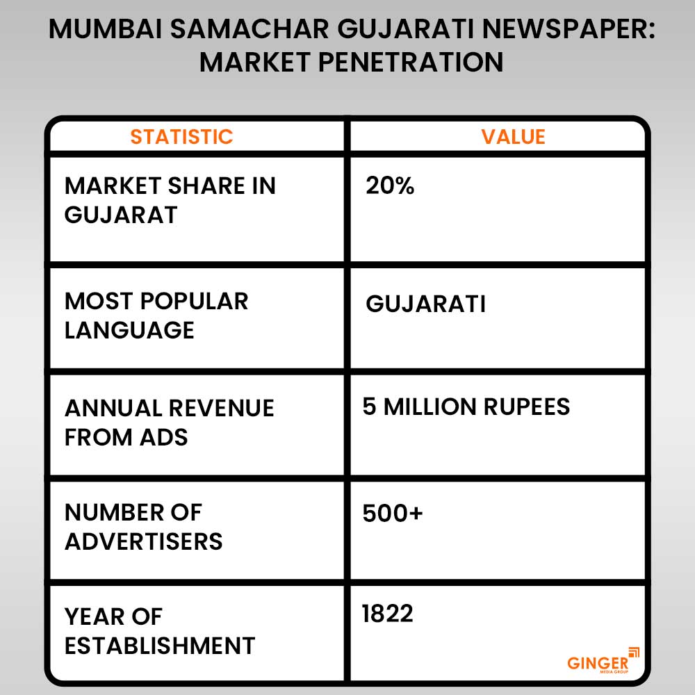 market-penetration-mumbai-samachar-gujarati-newspaper-advertising - Ginger Media Group market penetration mumbai samachar gujarati newspaper advertising