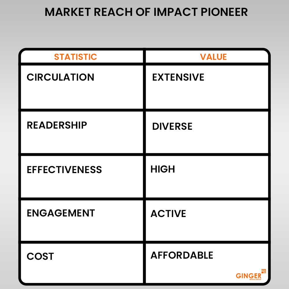 market reach of impact pioneer