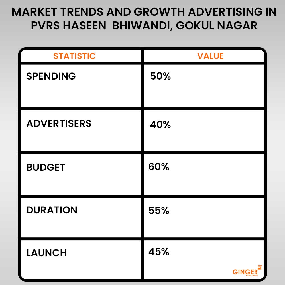 market trends and growth advertising in pvrs haseen bhiwandi