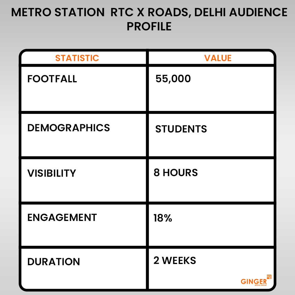 metro station rtc x roads delhi advertising audienc profile