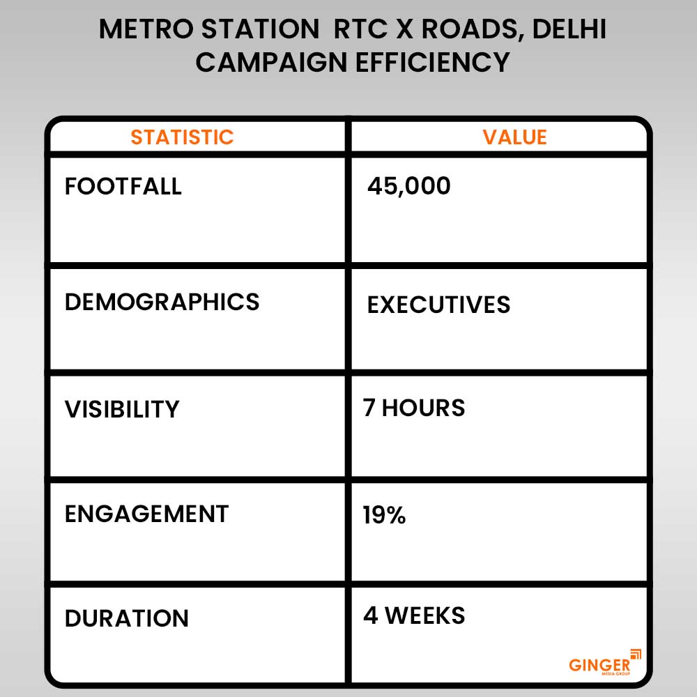 metro station rtc x roads delhi advertising campaaign effeciency